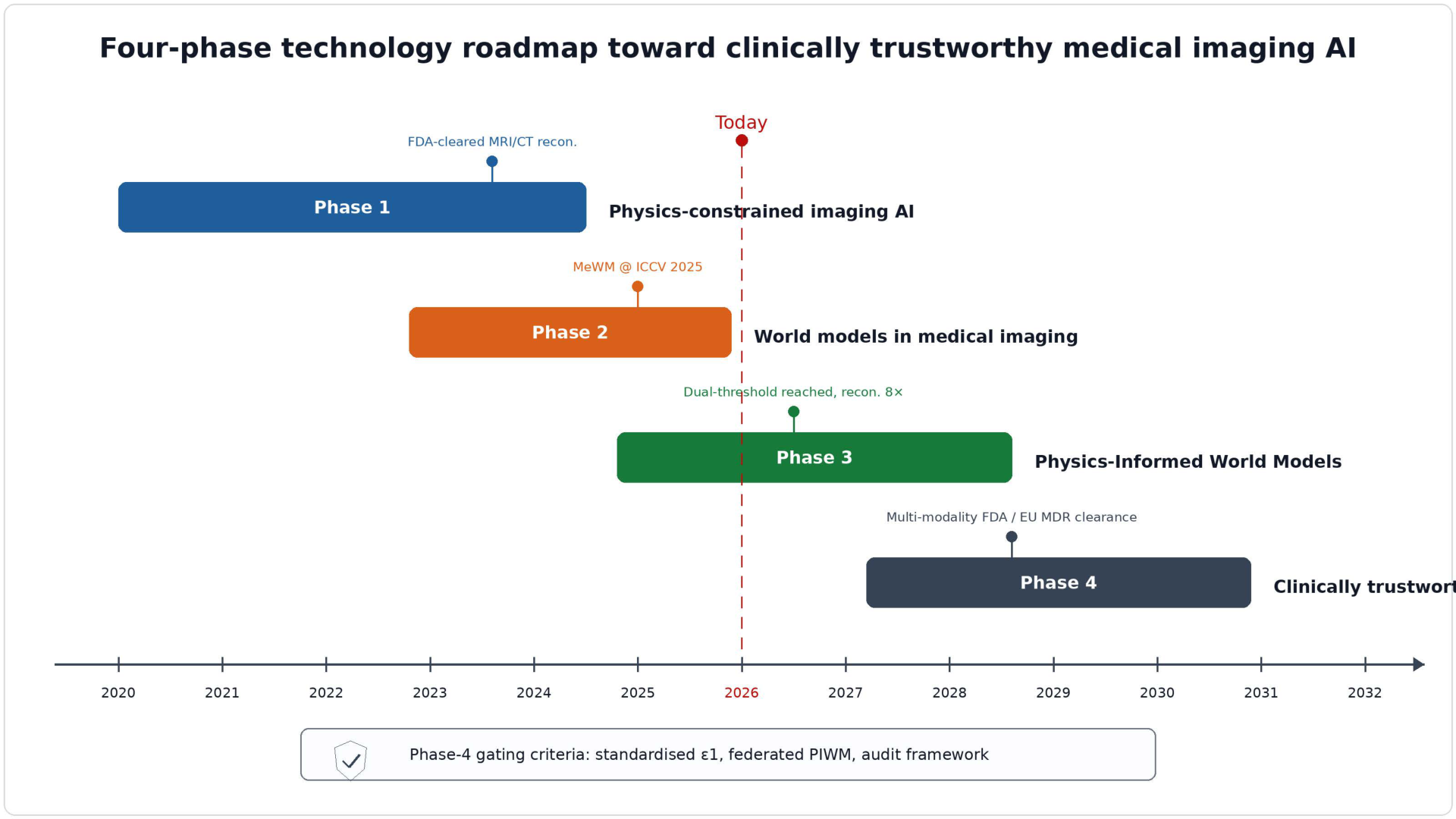 Physics-Informed World Models for Medical Imaging — A Survey